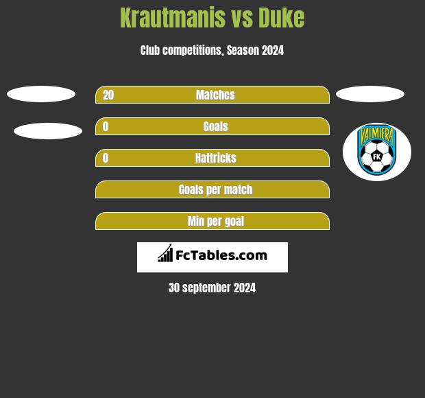 Krautmanis vs Duke h2h player stats