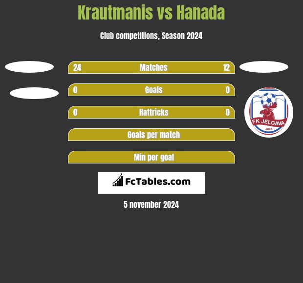 Krautmanis vs Hanada h2h player stats