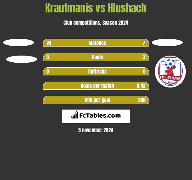 Krautmanis vs Hlushach h2h player stats