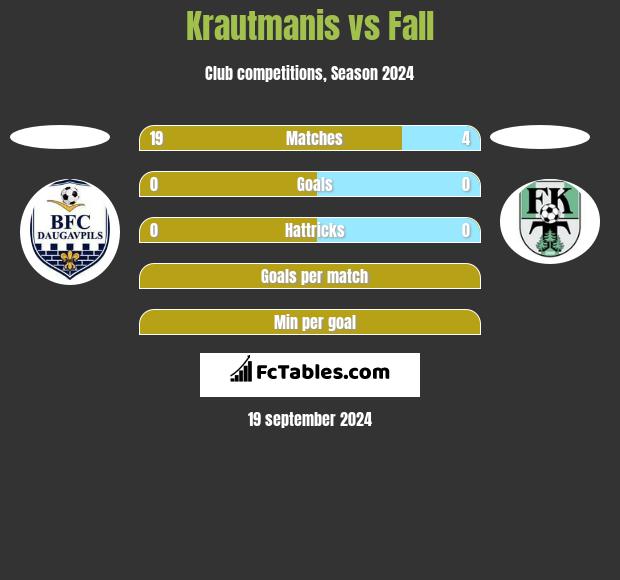 Krautmanis vs Fall h2h player stats