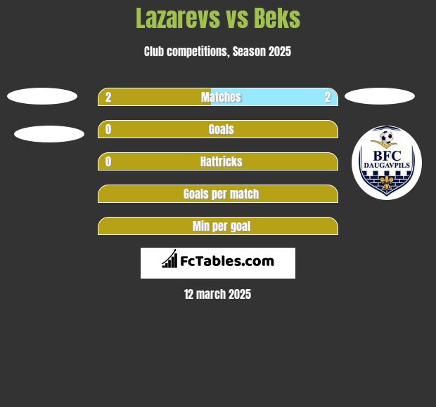 Lazarevs vs Beks h2h player stats