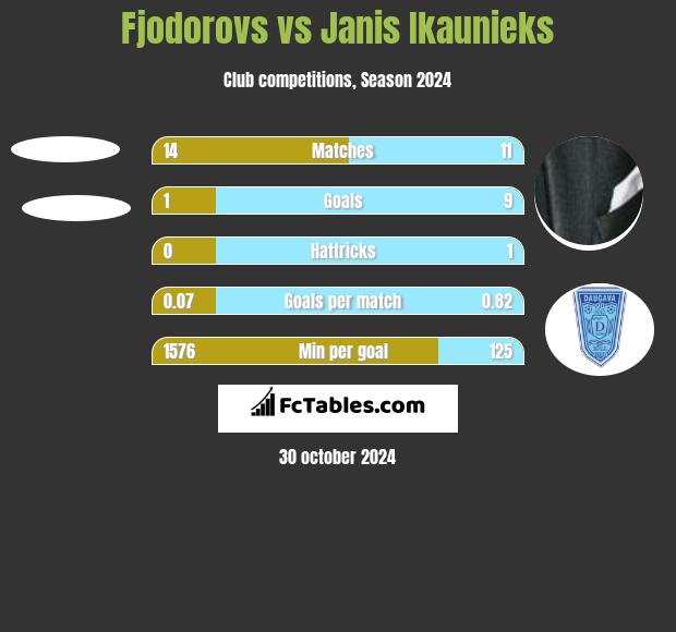 Fjodorovs vs Janis Ikaunieks h2h player stats