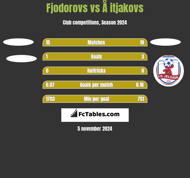 Fjodorovs vs Å itjakovs h2h player stats