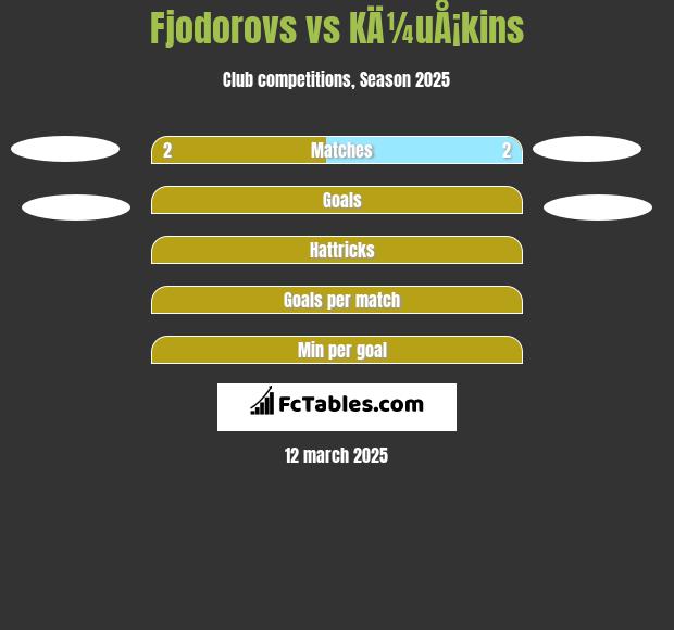 Fjodorovs vs KÄ¼uÅ¡kins h2h player stats