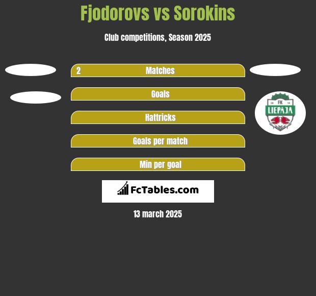 Fjodorovs vs Sorokins h2h player stats