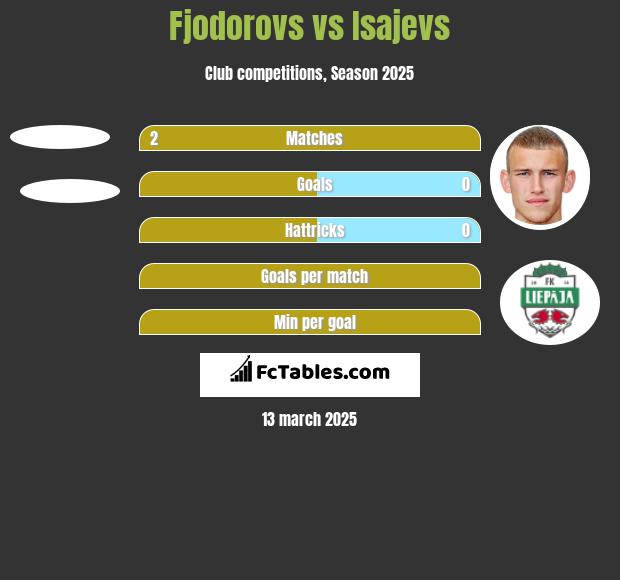 Fjodorovs vs Isajevs h2h player stats