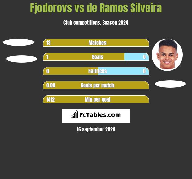 Fjodorovs vs de Ramos Silveira h2h player stats