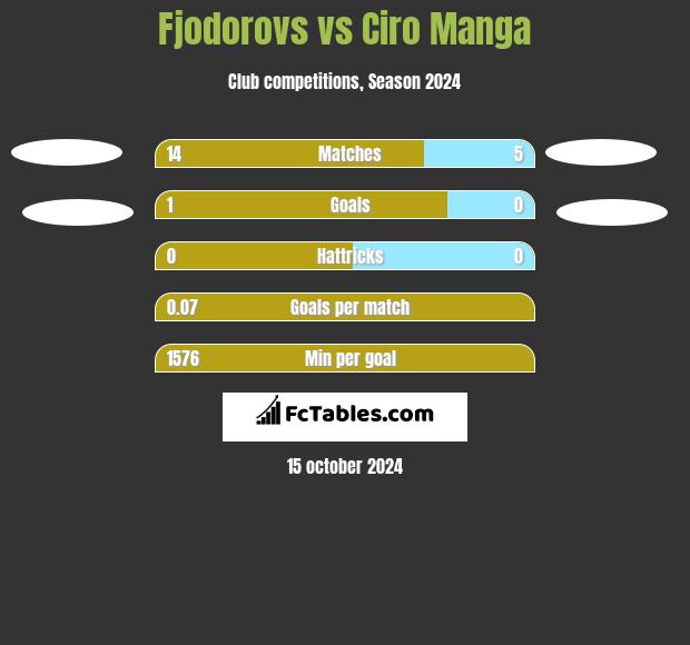 Fjodorovs vs Ciro Manga h2h player stats