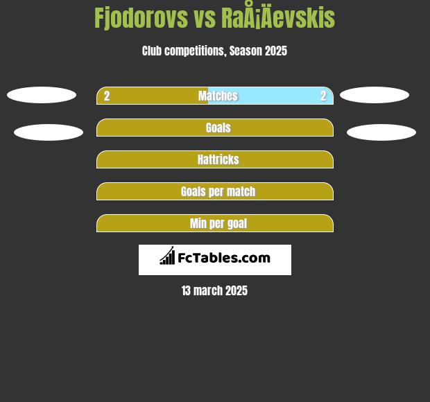 Fjodorovs vs RaÅ¡Äevskis h2h player stats