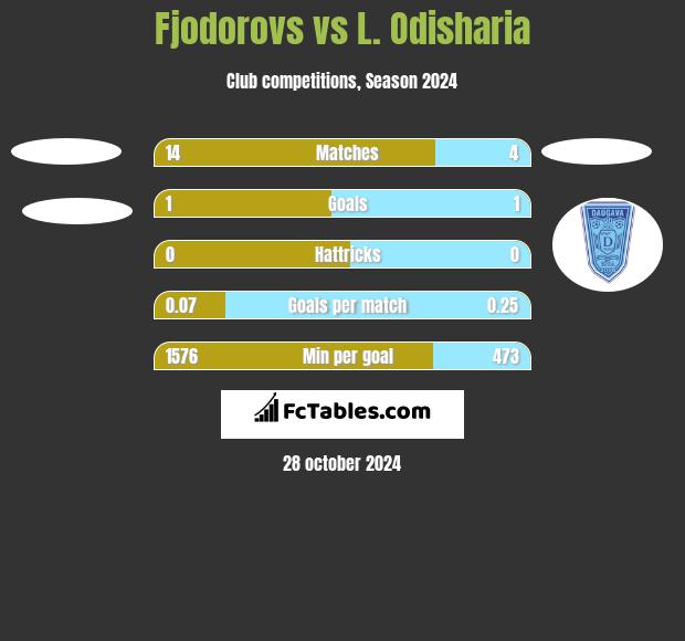 Fjodorovs vs L. Odisharia h2h player stats