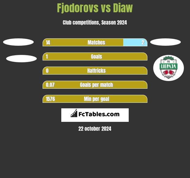 Fjodorovs vs Diaw h2h player stats