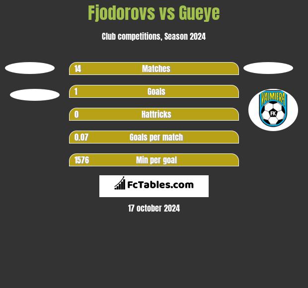 Fjodorovs vs Gueye h2h player stats