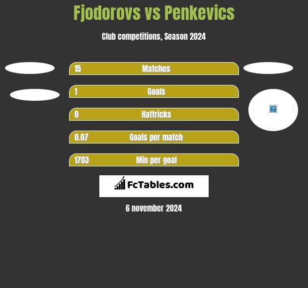 Fjodorovs vs Penkevics h2h player stats