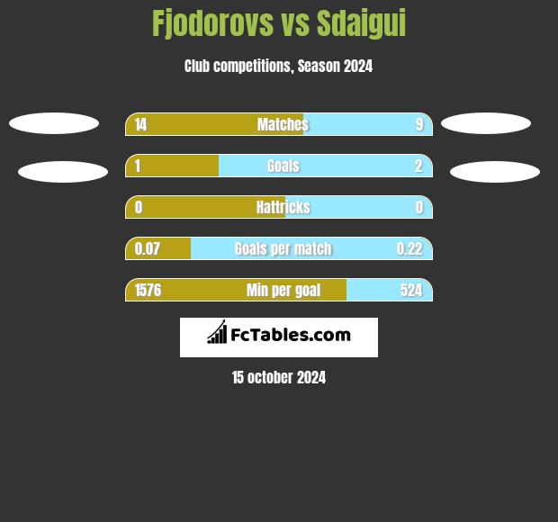 Fjodorovs vs Sdaigui h2h player stats