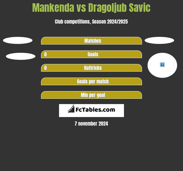 Mankenda vs Dragoljub Savic h2h player stats