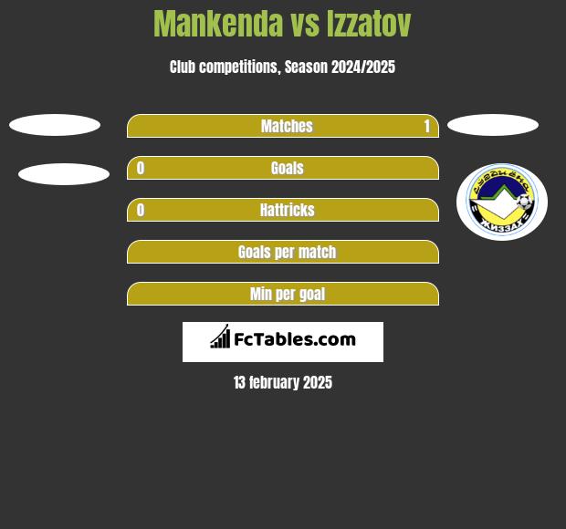 Mankenda vs Izzatov h2h player stats