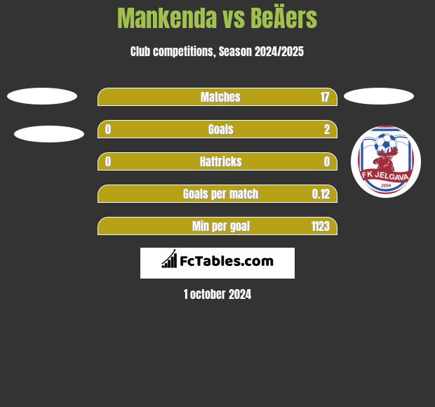 Mankenda vs BeÄers h2h player stats