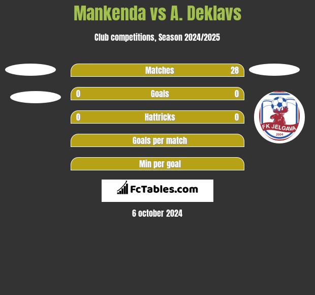 Mankenda vs A. Deklavs h2h player stats