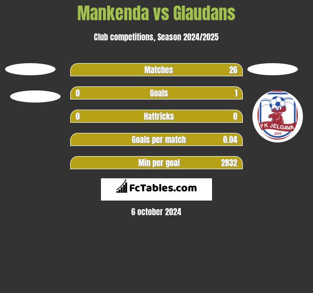 Mankenda vs Glaudans h2h player stats