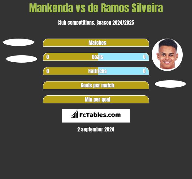 Mankenda vs de Ramos Silveira h2h player stats