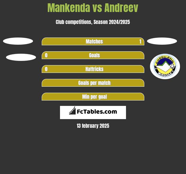 Mankenda vs Andreev h2h player stats