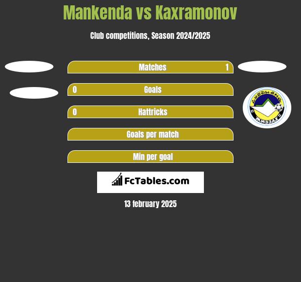 Mankenda vs Kaxramonov h2h player stats