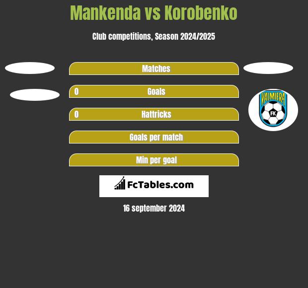 Mankenda vs Korobenko h2h player stats