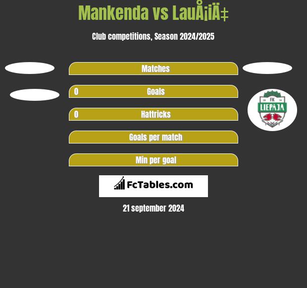 Mankenda vs LauÅ¡iÄ‡ h2h player stats