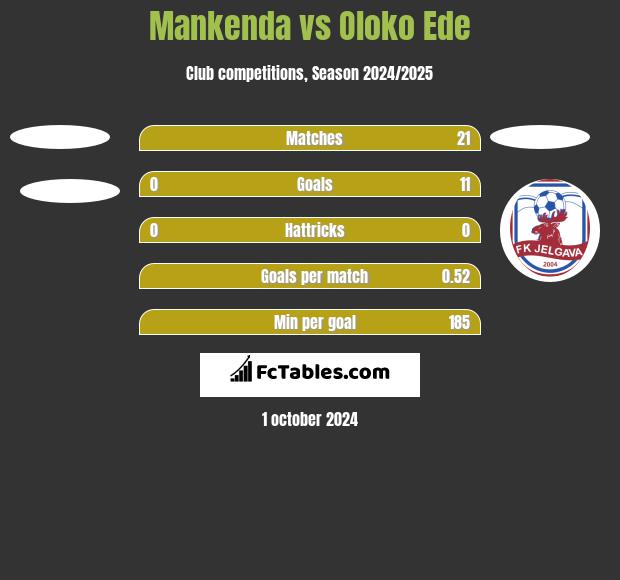 Mankenda vs Oloko Ede h2h player stats