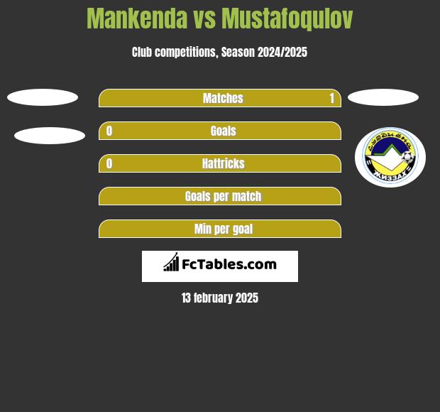 Mankenda vs Mustafoqulov h2h player stats