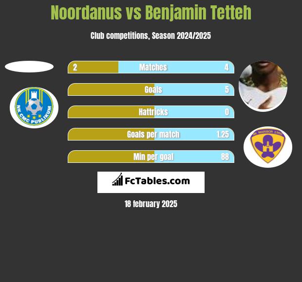 Noordanus vs Benjamin Tetteh h2h player stats