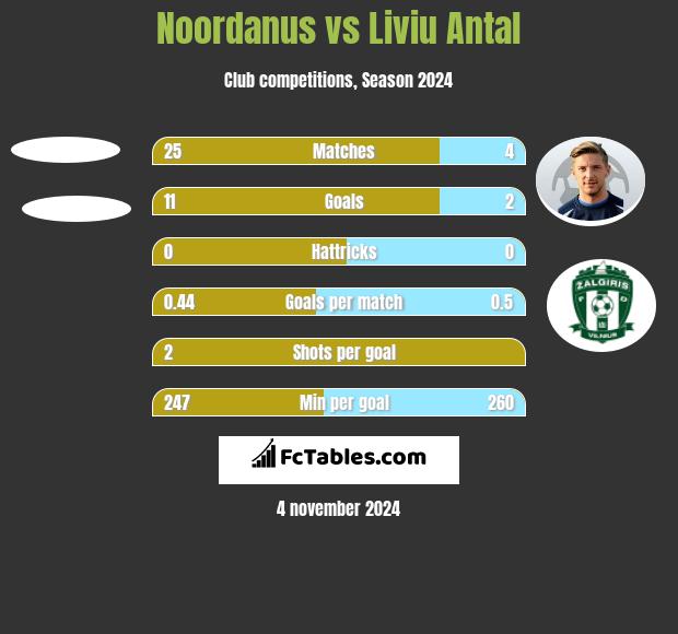 Noordanus vs Liviu Antal h2h player stats