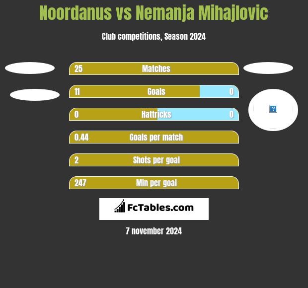 Noordanus vs Nemanja Mihajlovic h2h player stats