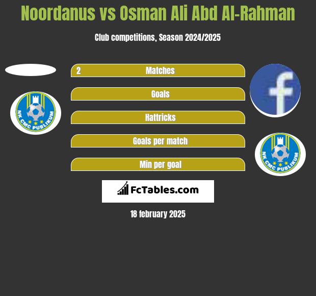 Noordanus vs Osman Ali Abd Al-Rahman h2h player stats