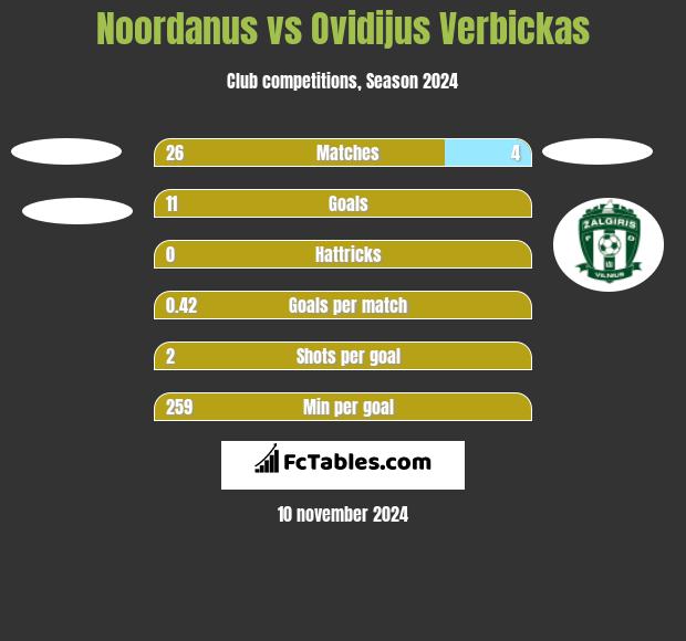 Noordanus vs Ovidijus Verbickas h2h player stats