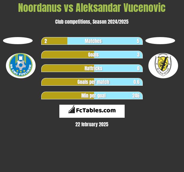 Noordanus vs Aleksandar Vucenovic h2h player stats