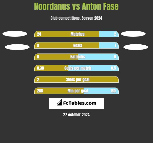 Noordanus vs Anton Fase h2h player stats