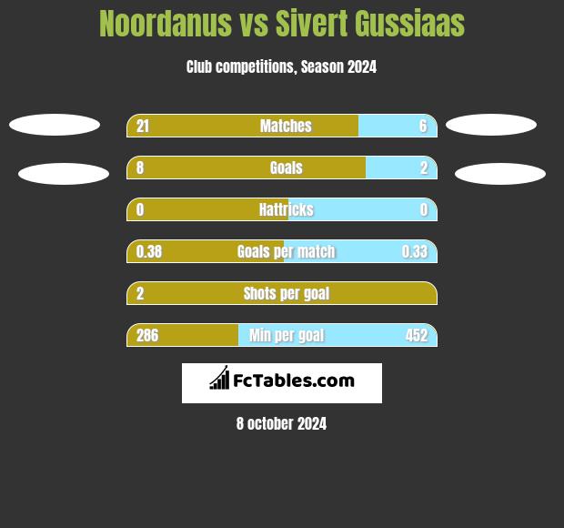 Noordanus vs Sivert Gussiaas h2h player stats