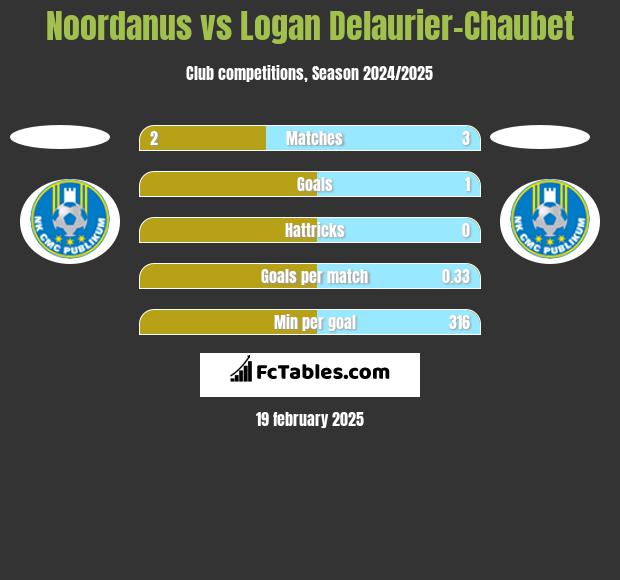 Noordanus vs Logan Delaurier-Chaubet h2h player stats