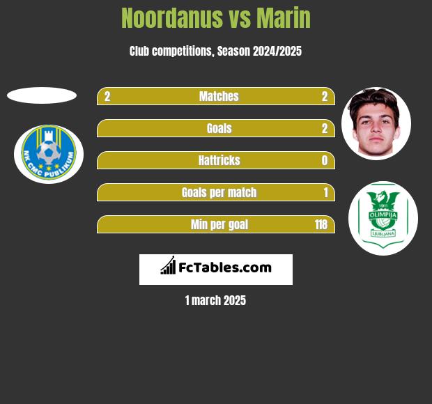 Noordanus vs Marin h2h player stats