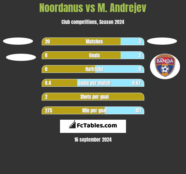 Noordanus vs M. Andrejev h2h player stats