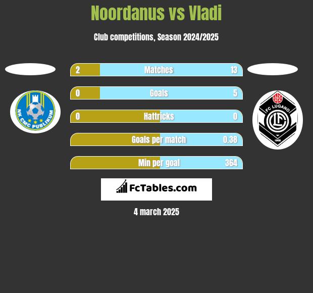 Noordanus vs Vladi h2h player stats