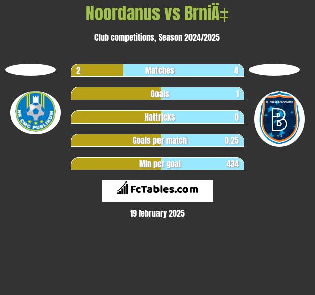 Noordanus vs BrniÄ‡ h2h player stats