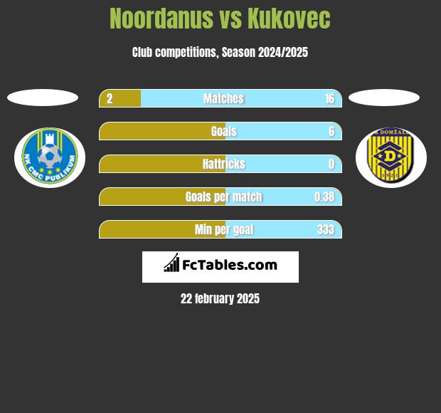 Noordanus vs Kukovec h2h player stats