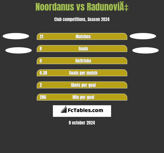 Noordanus vs RadunoviÄ‡ h2h player stats