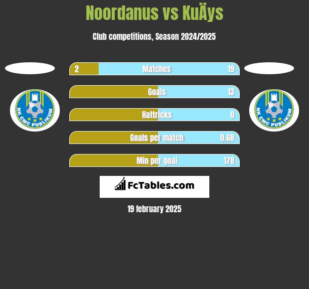 Noordanus vs KuÄys h2h player stats