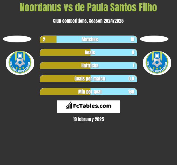 Noordanus vs de Paula Santos Filho h2h player stats