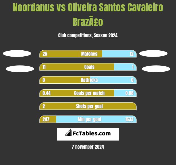 Noordanus vs Oliveira Santos Cavaleiro BrazÃ£o h2h player stats