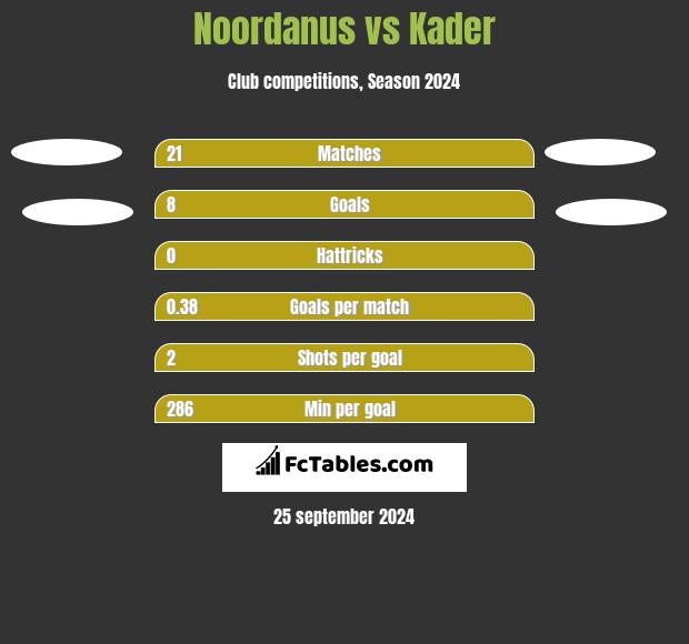 Noordanus vs Kader h2h player stats