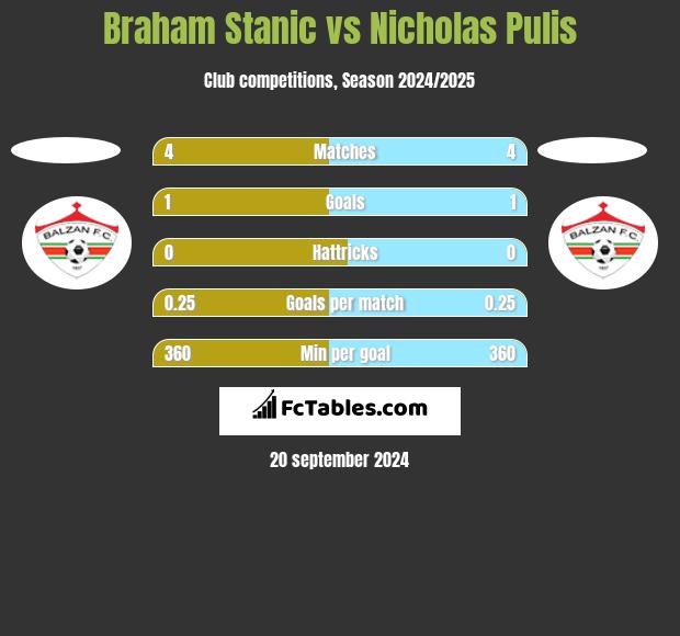 Braham Stanic vs Nicholas Pulis h2h player stats